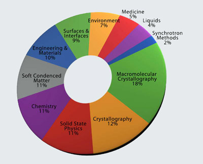 Industrial sectors represented in the ESRF user survey