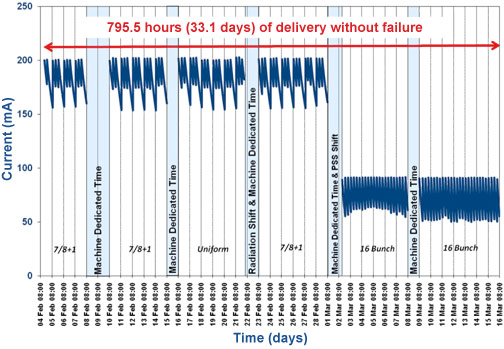 Plot of the storage ring current during five weeks of uninterrupted delivery
