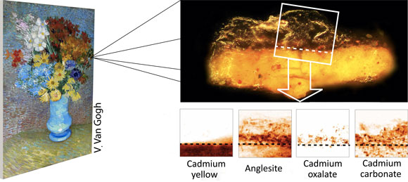 Illustration showing where in the painting the microsamples were taken and results of the X-ray analyses