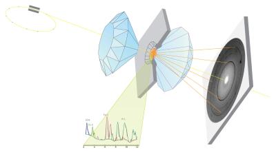 Analysis of the sample in the Diamond Anvil Cell