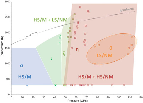 Transformational phase diagram of Fe2O3