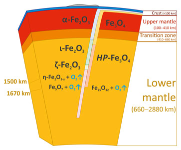 Possible consequence of phase transitions of Fe2O3 and Fe3O4 in a BIF subducted to the lower mantle