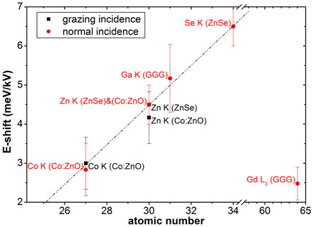 Summary of the magnitude of the energy shift for grazing and normal incidence