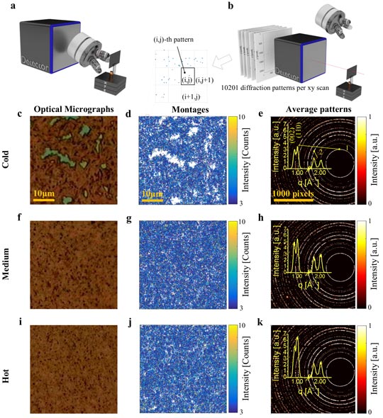 Summary of measurements performed with scanning nanofocus XRD (nXRD) on perovskite films spin-coated with the substrate held at different temperatures: cold (room temperature), medium (~75°C), and hot (~90°C).