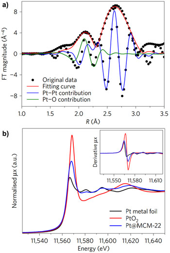 Characterisation of Pt@MCM-22 with XAS