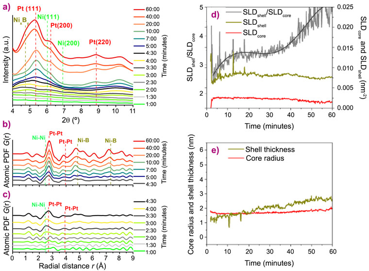 Structural characterisation of the PtNi/C nanostructures forming during the synthesis.