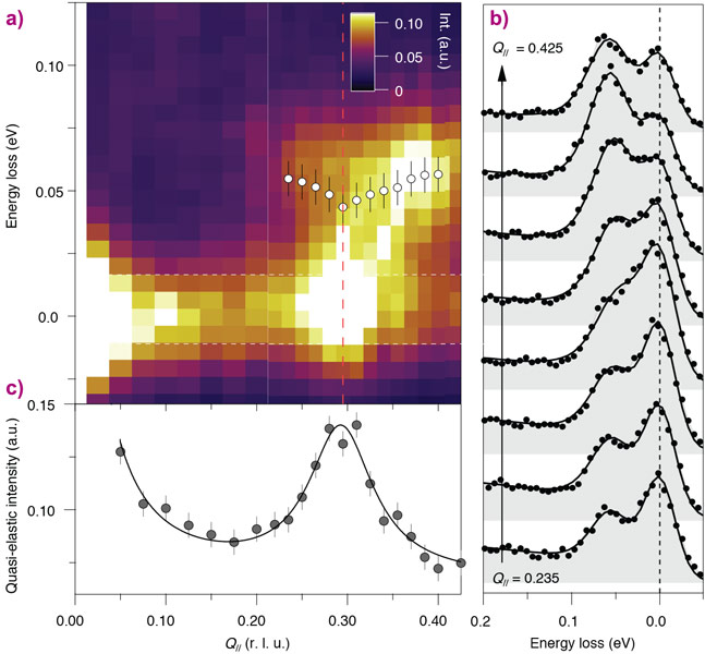 RIXS intensity map of the high-energy resolution data