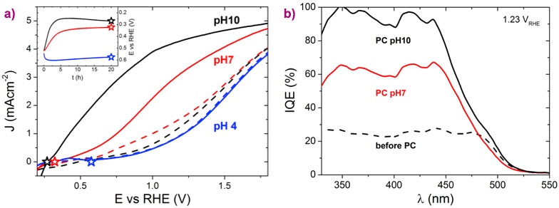 Current vs. potential curves of BiVO4 and Internal quantum efficiency measurements