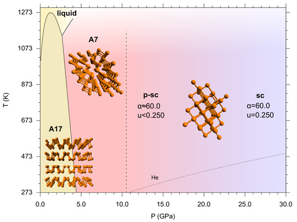 Phase diagram of phosphorus between 0.0 and 30.0 GPa