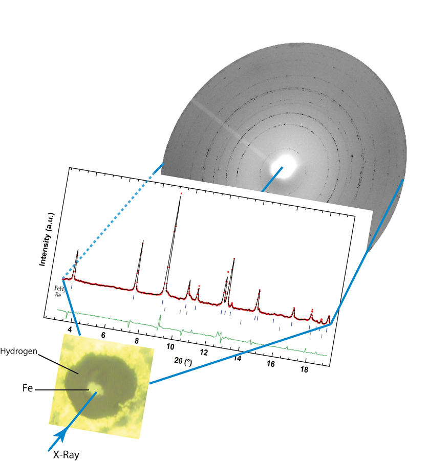 Picture of the sample with the resulting X-ray diffractogram showing the Rietveld refinement of the tetragonal FeH5 structure.