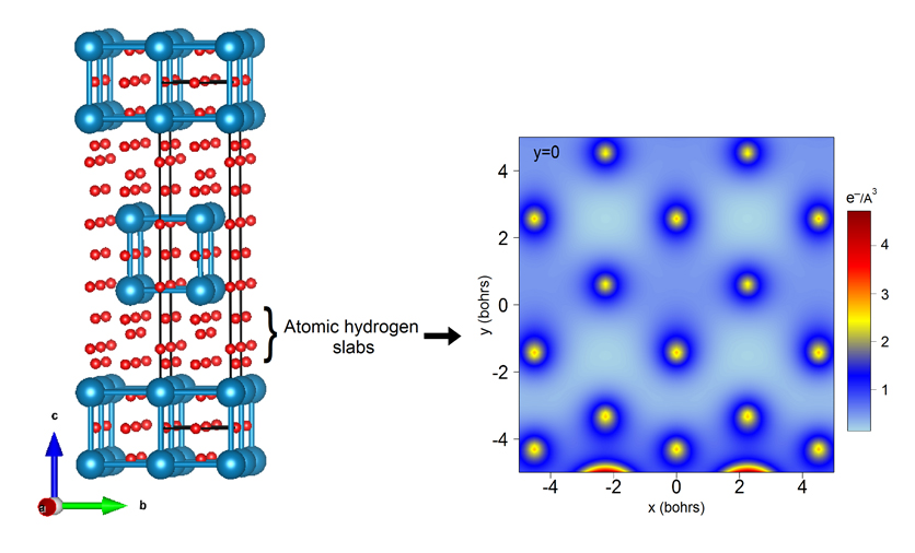 Structure of FeH5 showing the presence of atomic hydrogen slabs and electron density map along the c axis.