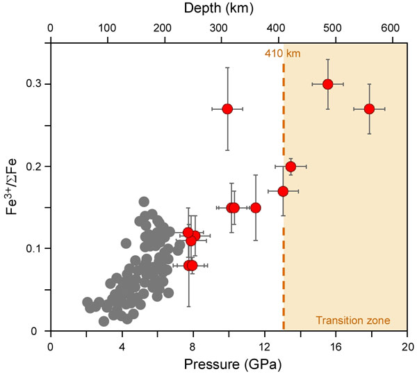 Ferric iron content of majoritic garnets from Jagersfontein diamonds