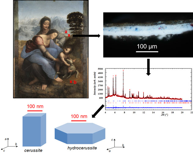 Sample taken from the painting La Vierge, l’Enfant Jésus et Sainte Anne (1503-1519) by Leonardo da Vinci