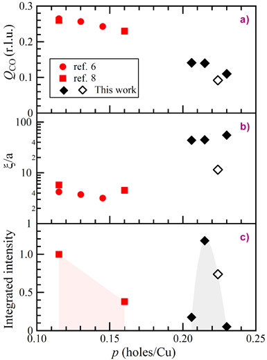 The dependence on doping of the charge order properties in single layer Bi2201.