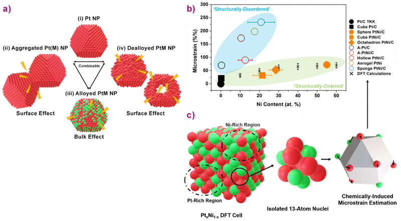 From bulk microstrain to surface distortion. 