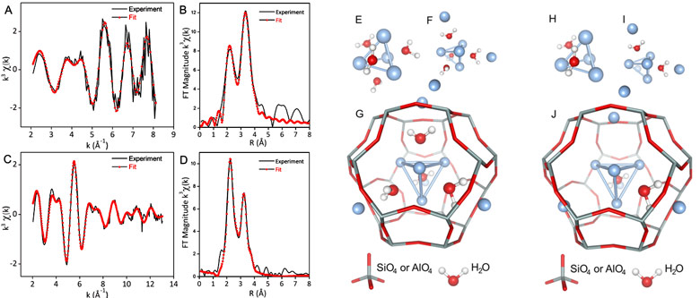 Ag K-edge XEOL and transmission-detected EXAFS and Fourier transform (FT) of heat-treated Ag3K9-LTA and derived structures