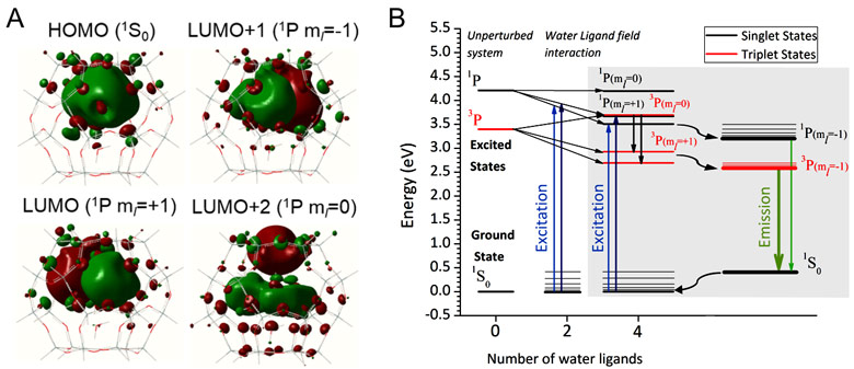 Frontier orbitals of [Ag4(H2O)4(Si24H24O36)]2+ and energy level diagram of Ag4(H2O)22+ and Ag4(H2O)42+ clusters in Ag3K9-LTA.