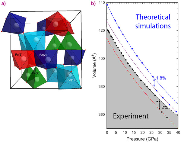 Structure layout of epsilon iron oxide and experimental (black circles) and theoretical (blue squares) pressure-volume equation of state of epsilon iron oxide