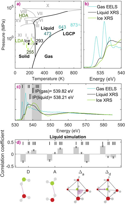 Scans over a long energy range were recorded to calibrate the core-level spectra at the asymptote. The pre-edge region (b, region I) was then used as indicator of the average number of donated hydrogen bonds, motivated by a statistical simulation.