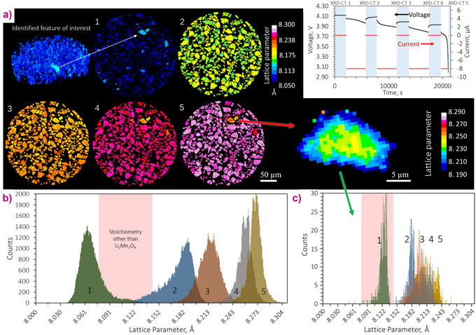 Sequential 1 µm resolution XRD-CT slices taken during discharge of the Li vs LixMn2O4 cell