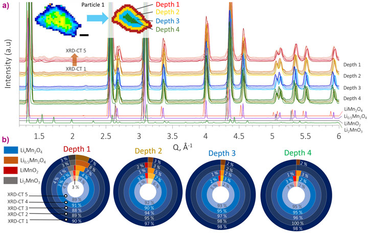 Segmentation of the XRD-CT slice of the isolated particle into four different depths