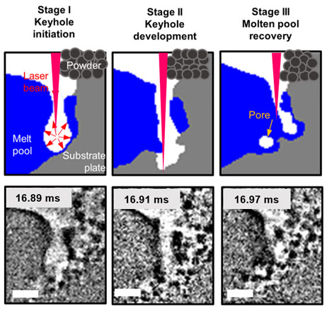 Schematic showing the three stages of cyclic melt pool dynamics.