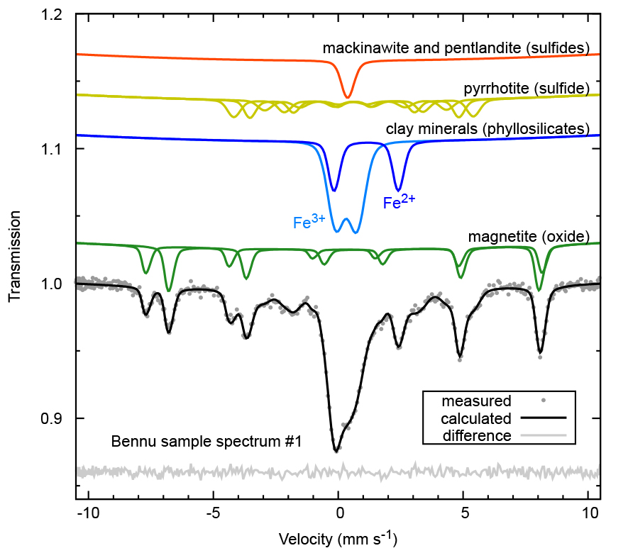 Mossbauer spectroscopy of asteroid Bennu sample at ID14.jpg