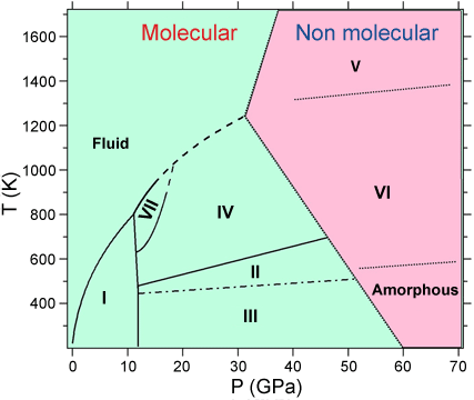 Phase diagram of CO2 at high pressure and temperature.