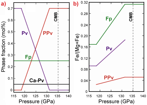 Fractions of lower mantle minerals and Fe concentration in minerals plotted as a function of pressure for the four phases expected in the lowermost mantle region