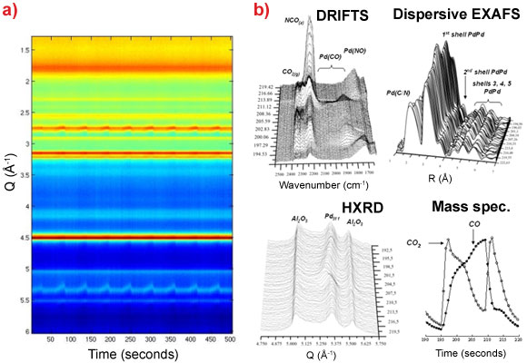 Time dependent behaviour of supported Pd nanoparticles during CO/NO cycling at 673 K