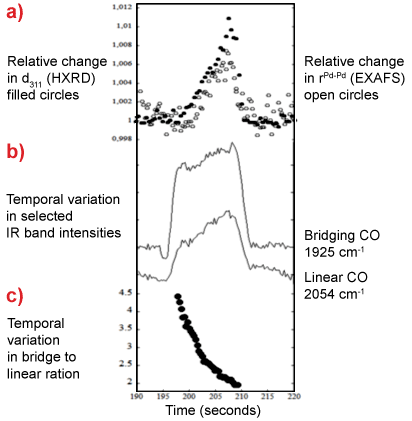 Temporal behaviour of 2wt%Pd/Al2O3 during the NO/CO/NO cycle at 673 K