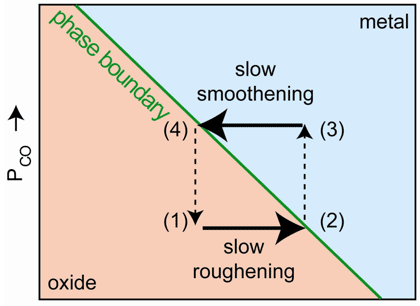 Metal-oxide stability diagram