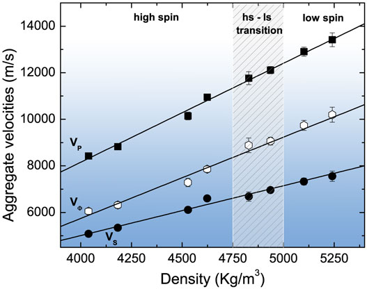 Density evolution of the aggregate sound velocities (Voigt-Reuss-Hill average).