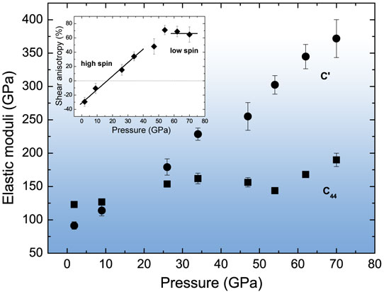 Comparison of the pressure evolution of C44 and C’.