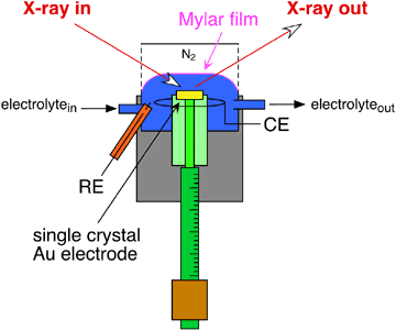 Three-electrode electrochemical cell with a thick-layer configuration for in situ surface X-ray scattering measurements.