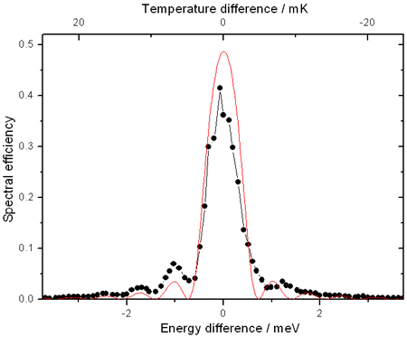 The instrumental function of the sapphire backscattering monochromator.