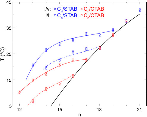 Interfacial freezing temperatures for alkane monolayers at the liquid-vapour and liquid-liquid interfaces of CTAB and STAB surfactant-water solutions.