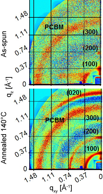 GIXRD images before and after annealing of the P3HT/PCBM blend.