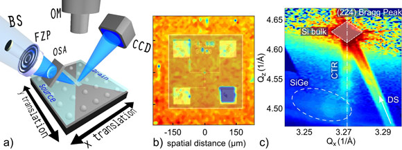 Setup used at ID01, X-ray diffraction scanning (SXD) map of the transistor, and a reciprocal space map from the SiGe island.