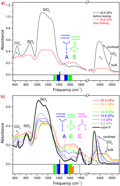 IR spectra of mixed silicalite and CO2 showing the formation of silicon carbonate.