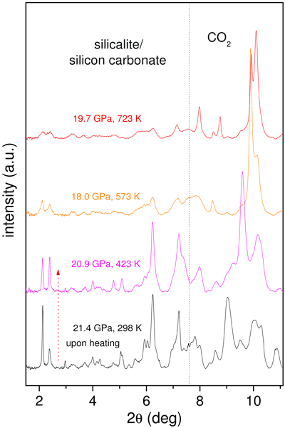 High pressure XRD patterns of a silicalite-CO2 mixture showing the formation of a highly-strained, disordered crystal upon heating.