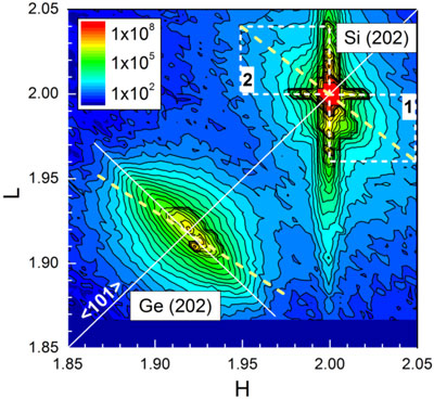 Reciprocal space map around (202) Bragg reflections of Ge and Si.