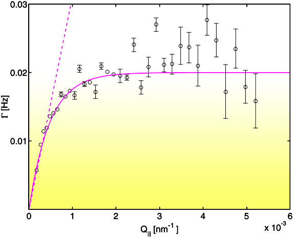 Relaxation rates determined by XPCS as a function   of momentum transfer parallel to the surface at 214 K.