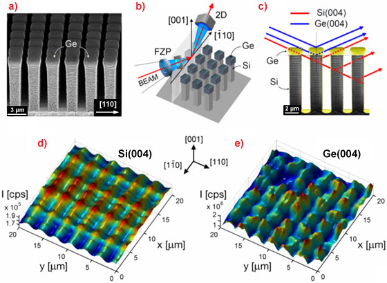 Synchrotron submicrometre diffraction experiments on Ge towers