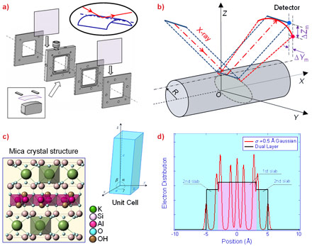 The liquid cell, reflection of an incident X-ray beam on a cylindrical surface, Muscovite mica crystal structure, Gaussian distributions of the electron density of the muscovite mica unit cell.
