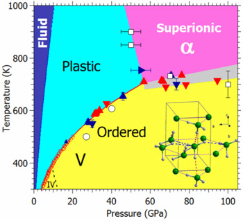 Phase diagram of ammonia.