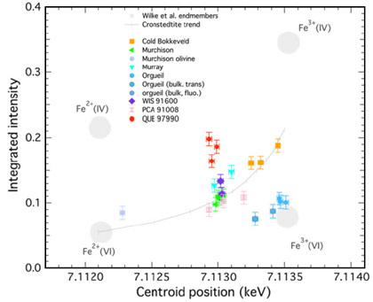 Centroid position of the pre-peak at the Fe absorption edge, as a function of its integrated intensity, for carbonaceous chondrites.