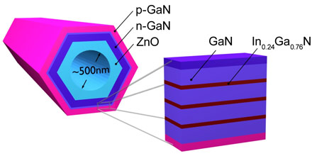 Sketch of a nanowire light emitting diode and magnified cross-section.