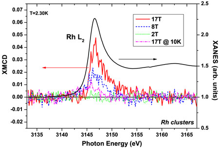 XMCD signal at the Rh L2 edge at 2 K.