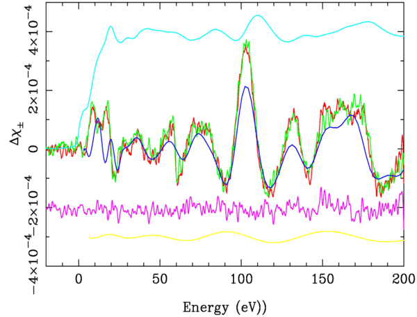 The magnetostrictive differential EXAFS         signal (red or green curve) compared to the theoretical calculation (dark         blue curve).
